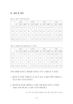 식물 별 카탈레이스 함유량 비교실험(고구마, 감자, 열무, 마늘)-12