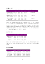 [재무관리] 국순당 재무분석-7