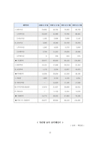 [재무관리] 국순당 재무분석-13