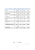 [재무관리] 국순당 재무분석-14