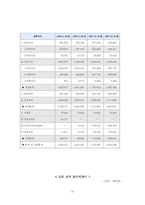 [재무관리] 국순당 재무분석-15