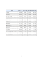 [재무관리] 국순당 재무분석-16