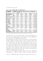 [노인복지] 노인의 여가와 교육-6