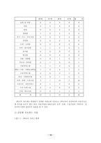 [교육심리학] 4차원 성격유형과 선호직업과의 관계-18