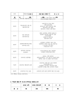 실업계 고교 전문대간 연계교육의 분석 및 발전방향-9