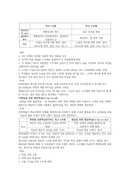 도덕윤리 중등임용고시[2회 합격자] 주제별 핵심키워드 정리 - 도덕과 수업모형-5