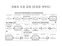 전처리, 전착도장 교육자료-3