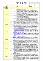평가제 관찰기록일지 만1세   12-2월 관찰-4