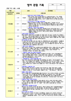 평가제 관찰기록일지 만1세   12-2월 관찰-7
