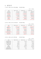 코웨이 기업분석-6