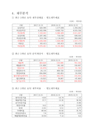삼성바이오로직스 기업분석-6