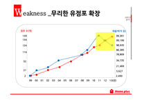 홈플러스 기업분석 홈플러스 마케팅 홈플러스 유통서비스 홈플러스 브랜드마케팅 서비스마케팅 글로벌경영 사례분석 swot stp 4p-16