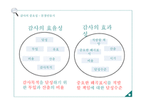 회계감사 감사의 중요성 양적측면 감사위험 베타위험 통제위험 고유위험 적발위험 계정잔액접근법-15