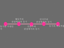 학습 동기이론 동기란 행동주의 동기 인본주의 동기 인지주의 동기 귀인이론 학습된 무기력 귀인 성향 귀인 유형 귀인이론 가치이론-2