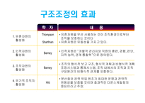 구조조정 구조조정의 효과 구조조정의 유형 리엔지니어링 워크아웃 리스트럭쳐링 TQM 리인벤팅 리오리엔테이셔링 M&A-7