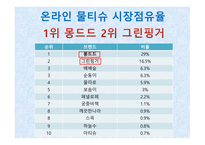 유한킴벌리 사례 유한킴벌리마케팅 유한킴벌리 경영전략 물티슈 시장 몽드드 마케팅 시장 점유율 시장분석 제품분석-15