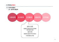 액션러닝의 정의 액션러닝의 개념 액션러닝 구성요소 액션러닝 유사개념 액션러닝 형태 액션러닝 프레임워크-19