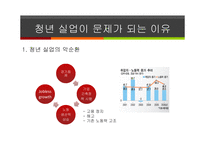 청년실업 문제 청년실업률 현황 청년실업의 원인 국제사회의 청년 실업 청년 실업률전망 청년 실업악순환 한국 청년실업률-7