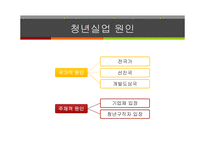 청년실업 문제 청년실업률 현황 청년실업의 원인 국제사회의 청년 실업 청년 실업률전망 청년 실업악순환 한국 청년실업률-10