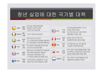 청년실업 문제 청년실업률 현황 청년실업의 원인 국제사회의 청년 실업 청년 실업률전망 청년 실업악순환 한국 청년실업률-16
