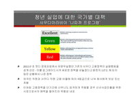청년실업 문제 청년실업률 현황 청년실업의 원인 국제사회의 청년 실업 청년 실업률전망 청년 실업악순환 한국 청년실업률-19