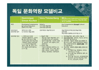 문화역량 문화예술교육 문화역량 비교 예술교육 문화자본 문화역량(미술관) 독일 역량개념 문화역량 개념 미국 문화역량-3