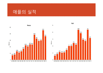 애플의 실적 애플의 디자인 에코 시스템 애플 기업분석 애플 마케팅 애플 브랜드마케팅 서비스마케팅 글로벌경영 사례분석-5