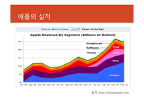 애플의 실적 애플의 디자인 에코 시스템 애플 기업분석 애플 마케팅 애플 브랜드마케팅 서비스마케팅 글로벌경영 사례분석-7