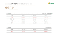 s-oil 에스오일 기업분석 에스오일 국제 에스오일 브랜드마케팅 에스오일 서비스마케팅 글로벌경영 사례분석-11