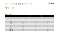 s-oil 에스오일 기업분석 에스오일 국제 에스오일 브랜드마케팅 에스오일 서비스마케팅 글로벌경영 사례분석-12