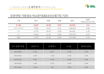 s-oil 에스오일 기업분석 에스오일 국제 에스오일 브랜드마케팅 에스오일 서비스마케팅 글로벌경영 사례분석-20