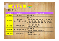 자아개념 자기이해 자아존중감 자기통제력 사회인지 성역할 발달 성역할 발달이론 또래관계 발달 놀이발달-18