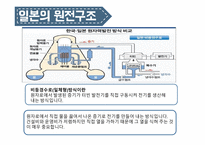 원자력발전소란 원자력 발전소의 원리 원자력 발전소의 장단점 원자력 발전소 건설 찬반입장 일본의 원전구조 후쿠시마원전 사고 경위 우리나라 에너지 현실-9