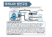 원자력발전소란 원자력 발전소의 원리 원자력 발전소의 장단점 원자력 발전소 건설 찬반입장 일본의 원전구조 후쿠시마원전 사고 경위 우리나라 에너지 현실-12