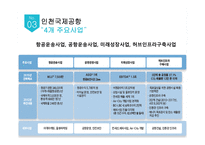 인천공항 홍콩공항 인천공항의 위상 인천국제공항(IIAC) 소개 인천공항 항공운송사업 인천공항 공항운송사업 인천공항 미래성장사업 인천공항 허브인프라구축사업-11