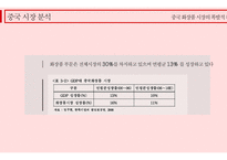 중국 시장 분석 중국 소비 시장의 특징 소비의 선진화 합리적인 고급화 소비 인터넷 쇼핑시장 급성장 소비트렌드 웰빙 건강 퓨전 글로벌 시장과의 경쟁 글로벌 브랜드의 선호-6