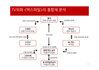 과학성 비과학성 엑스파일 드라마의 서사구조 스토리 플롯 드라마 이데올로기 성 역할 이데올로기 과학주의 이데올로기-11