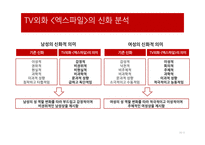 과학성 비과학성 엑스파일 드라마의 서사구조 스토리 플롯 드라마 이데올로기 성 역할 이데올로기 과학주의 이데올로기-20