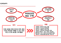 소매입지사례 분석 전략적 성과관리(BSC) 지표관리 재무적 성과지표 시스템의 복잡성 BSC의 개념 BSC의 구성요소-10