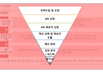 소매입지사례 분석 전략적 성과관리(BSC) 지표관리 재무적 성과지표 시스템의 복잡성 BSC의 개념 BSC의 구성요소-12