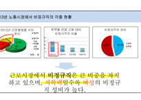 비정규직의 문제점 비정규직의 개념과 종류 비정규직의 현황 노동시장 비정규직 비정규직 정규직 차별 비정규직 사회문제-15