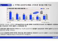 삼성의 글로벌 전략 애플의 글로벌 전략 삼성 애플 비교분석 삼성 브랜드마케팅 삼성 서비스마케팅 글로벌경영 애플사례분석 swot stp 4p-15