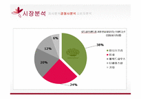 미샤 마케팅 미샤 화장품시장 미샤 경영전략 브랜드마케팅 미샤 서비스마케팅 글로벌경영 미샤 사례분석-11