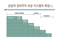 임금관리의 개념 포스코의 사례 삼성의  사례 성과급 오리온의  사례 연봉제 임금관리의 중요성-20