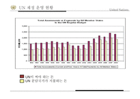 국제연합의주요 활동 및 개혁의 필요성 안보리의 역할 1국 1표 원리와 문제 UN 재정 운영 현황 UN의 세출-14