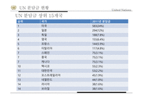 국제연합의주요 활동 및 개혁의 필요성 안보리의 역할 1국 1표 원리와 문제 UN 재정 운영 현황 UN의 세출-16