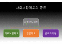 프랑스문화탐방 사회보장제도 의료보험제도 연금제도 알로까시옹 사회보장제도의 종류 사회보장제도-19