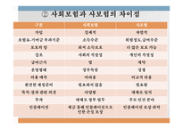 사회보장기본법 법의 목적 및 기본이념 공공부조 사회보험 사회서비스 사회보험과 사보험의 차이점 사회보험법의 구성체계 사회서비스-7