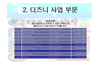 디즈니 사업 디즈니의 위기 아이즈너의 경영혁신 월트 디즈니 스튜디오 디즈니 사업 테마 파크 사업-8