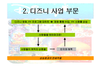 디즈니 사업 디즈니의 위기 아이즈너의 경영혁신 월트 디즈니 스튜디오 디즈니 사업 테마 파크 사업-12